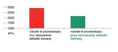 Wkładki relaxus plus-żelowe pełne