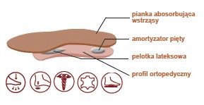 Wkładki ortopedyczne RSA Kaps – na płaskostopie, amortyzujące Relax Shock Absorber